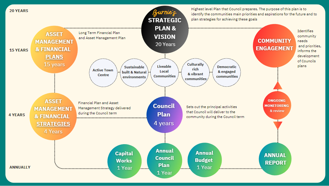 Strategic Plan . Flow graph 2023.PNG