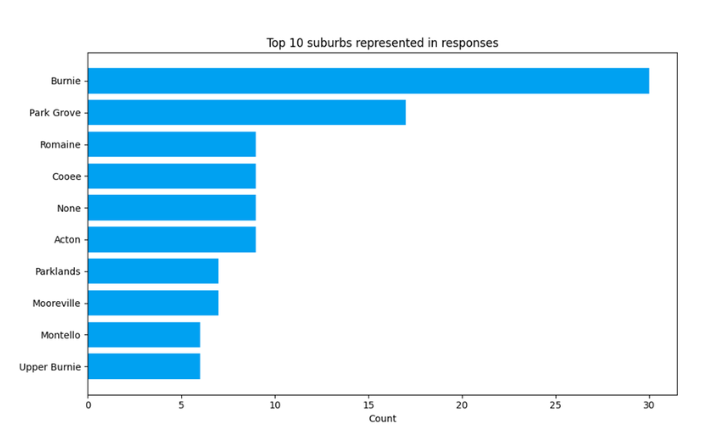 Suburbs represented.png