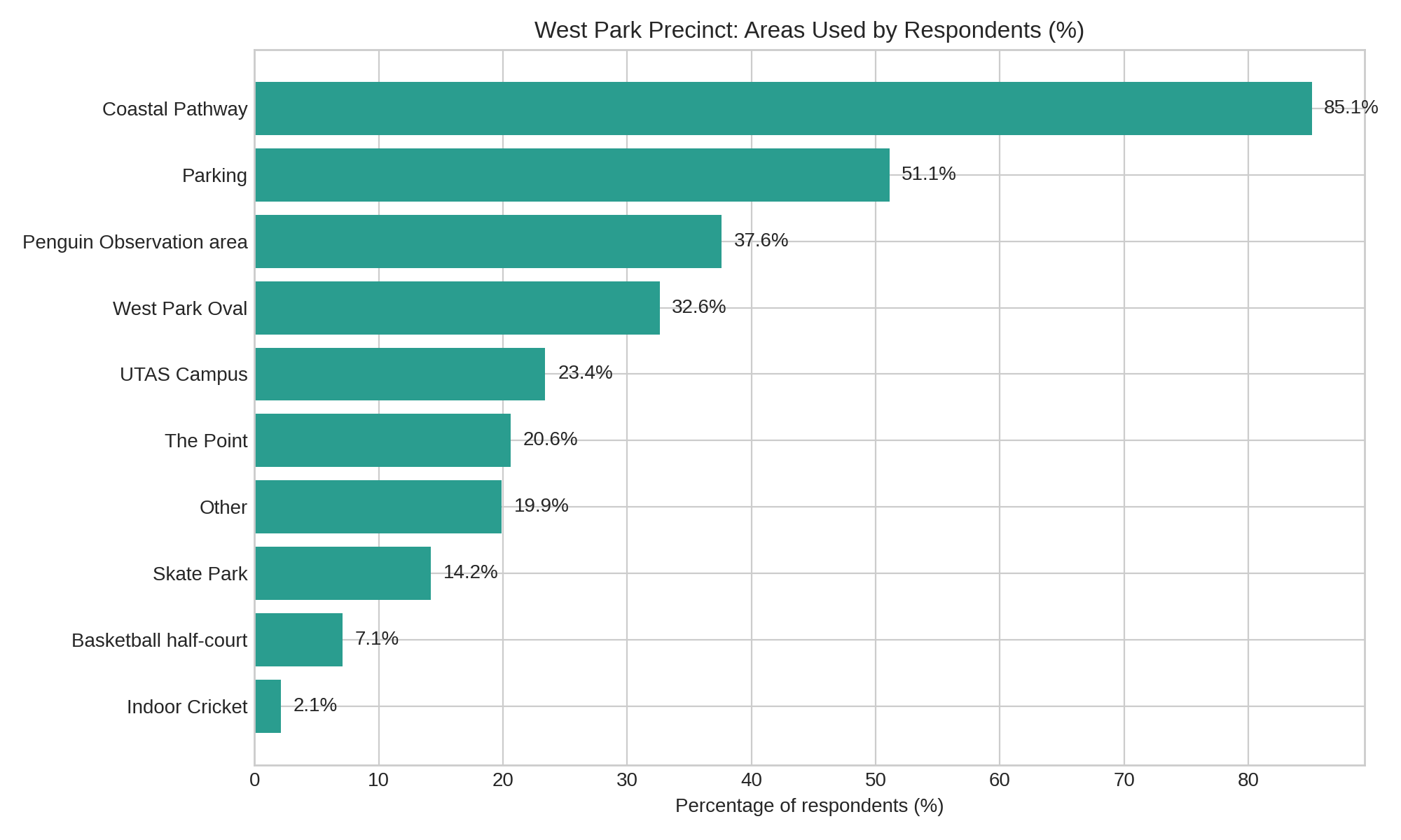 west_park_area_usage_percentage.png